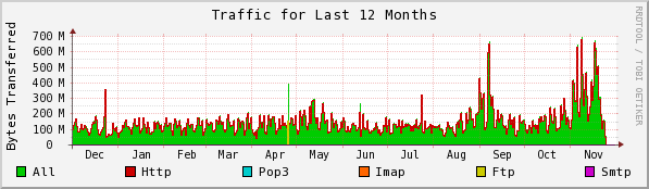 Tráfego fórum dos bolseiros 2010